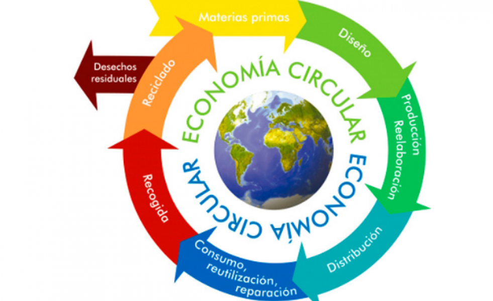 Economiacircular