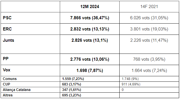 Resultados sant feliu