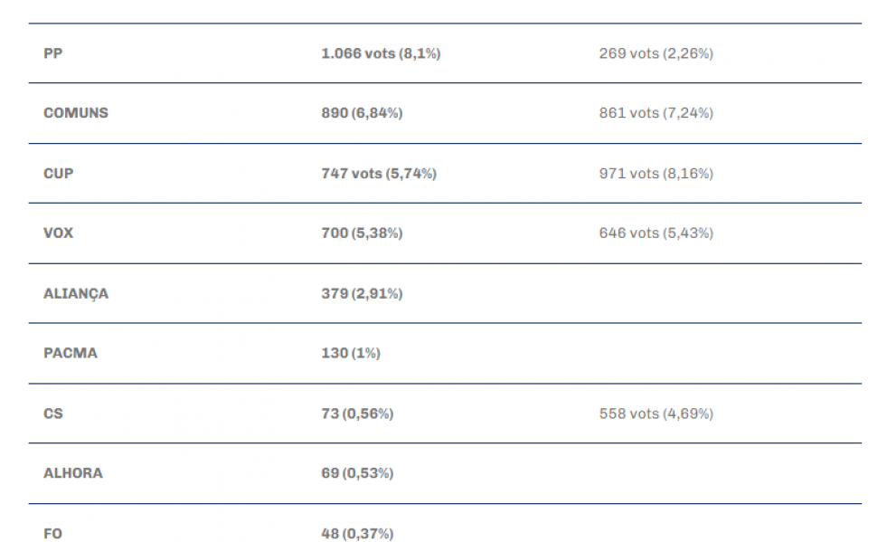 Tabla molins de rei elecciones