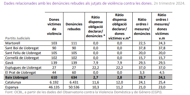 Agresiones baix llobregat