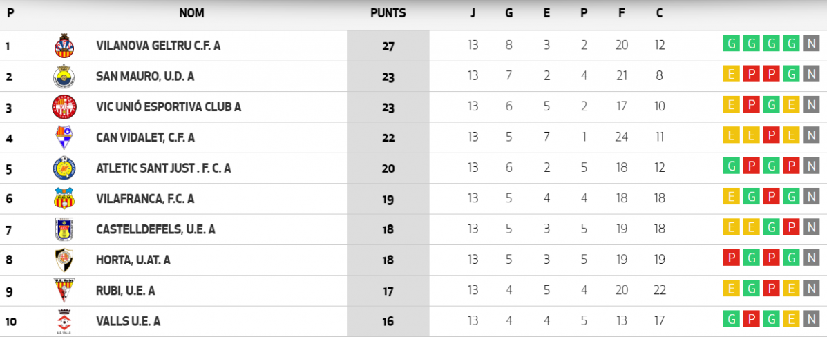 Tabla lliga elit