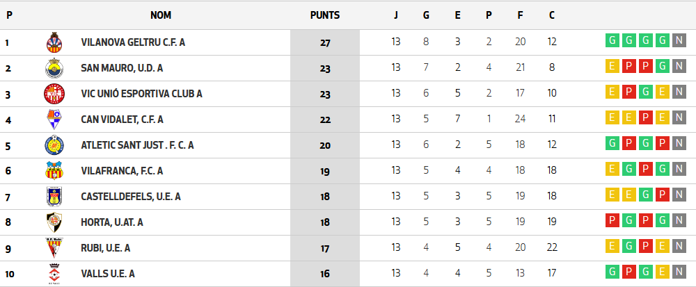 Clasificaciu00f3 lliga elit