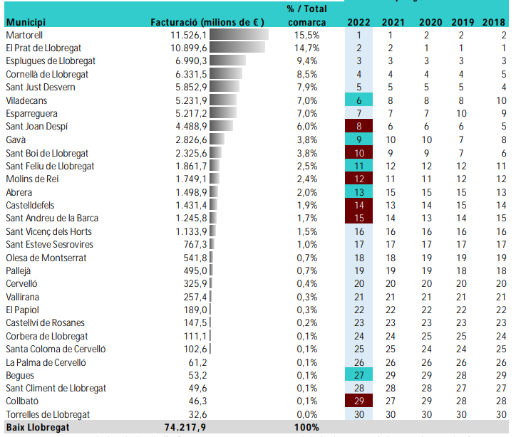 Ranking motores econu00f3micos Baix Llobregat