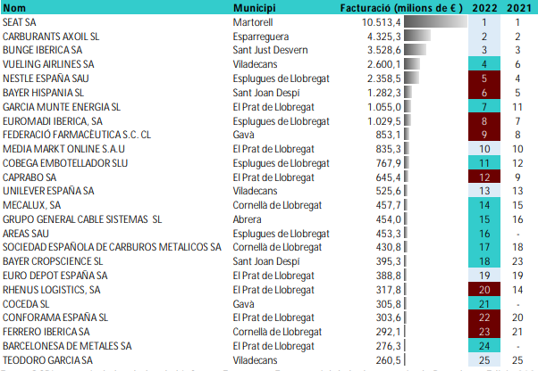 Empresas con mayor facturacion