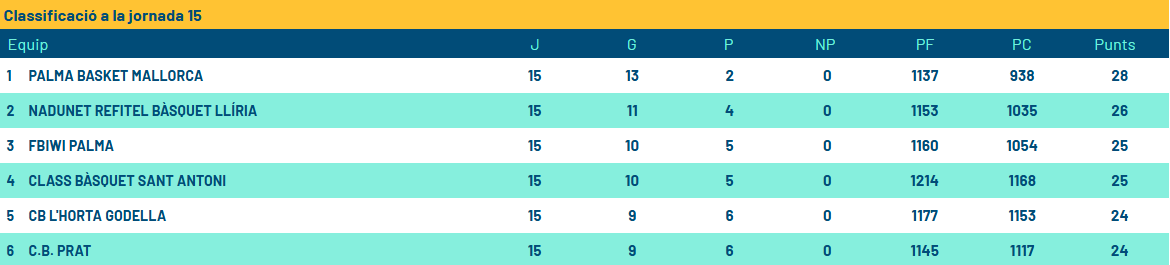 Clasificacion CB Prat