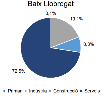 Sector primerio PYMES