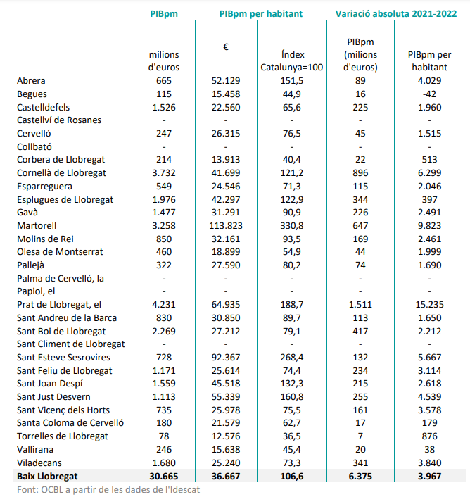 Ranking PIB municipios