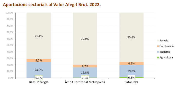 Distribuciu00f3n por sectores